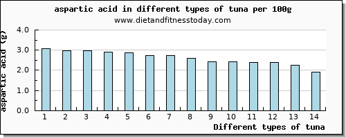 tuna aspartic acid per 100g